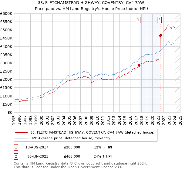33, FLETCHAMSTEAD HIGHWAY, COVENTRY, CV4 7AW: Price paid vs HM Land Registry's House Price Index
