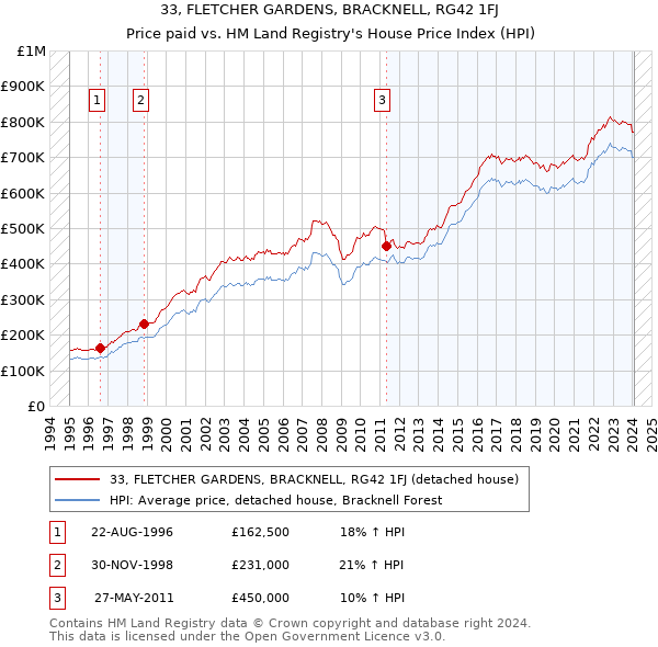 33, FLETCHER GARDENS, BRACKNELL, RG42 1FJ: Price paid vs HM Land Registry's House Price Index