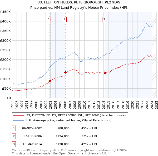 33, FLETTON FIELDS, PETERBOROUGH, PE2 9DW: Price paid vs HM Land Registry's House Price Index