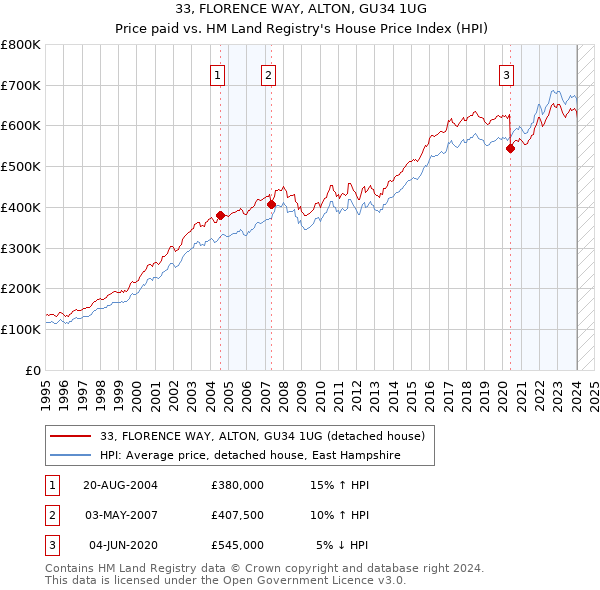33, FLORENCE WAY, ALTON, GU34 1UG: Price paid vs HM Land Registry's House Price Index