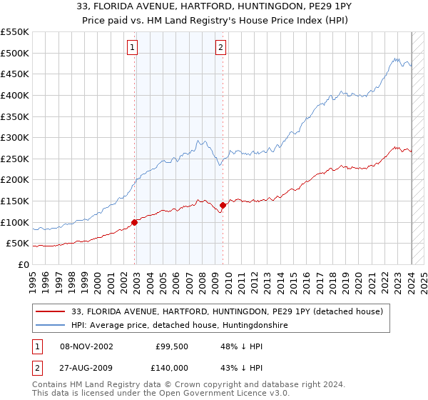 33, FLORIDA AVENUE, HARTFORD, HUNTINGDON, PE29 1PY: Price paid vs HM Land Registry's House Price Index