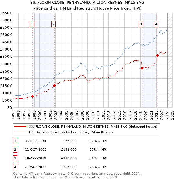 33, FLORIN CLOSE, PENNYLAND, MILTON KEYNES, MK15 8AG: Price paid vs HM Land Registry's House Price Index