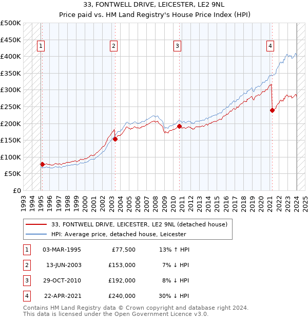 33, FONTWELL DRIVE, LEICESTER, LE2 9NL: Price paid vs HM Land Registry's House Price Index