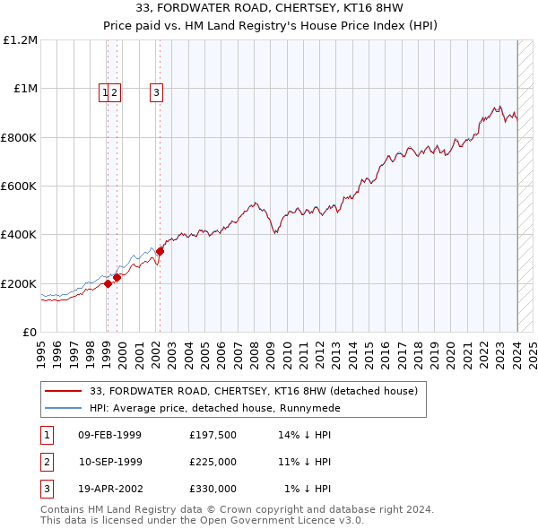 33, FORDWATER ROAD, CHERTSEY, KT16 8HW: Price paid vs HM Land Registry's House Price Index