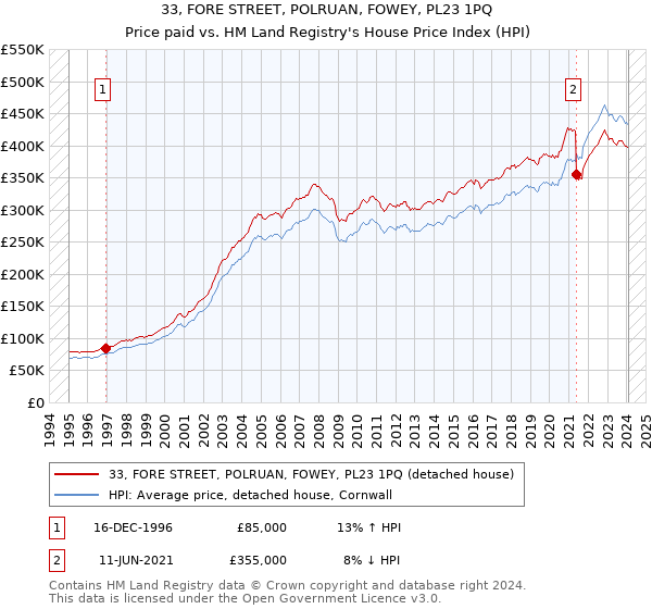 33, FORE STREET, POLRUAN, FOWEY, PL23 1PQ: Price paid vs HM Land Registry's House Price Index