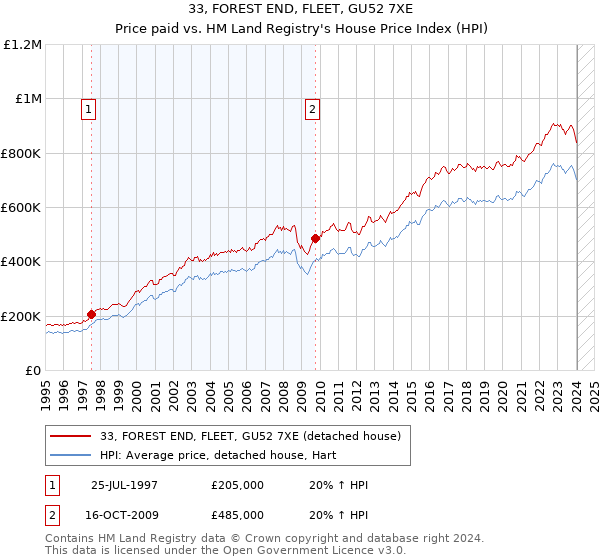 33, FOREST END, FLEET, GU52 7XE: Price paid vs HM Land Registry's House Price Index