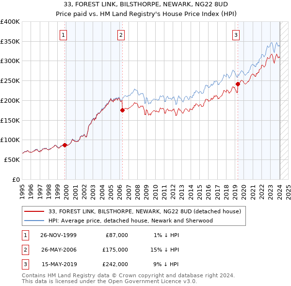 33, FOREST LINK, BILSTHORPE, NEWARK, NG22 8UD: Price paid vs HM Land Registry's House Price Index