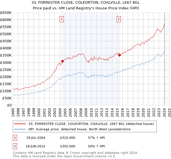 33, FORRESTER CLOSE, COLEORTON, COALVILLE, LE67 8GL: Price paid vs HM Land Registry's House Price Index