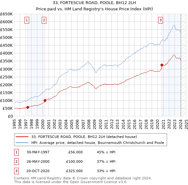 33, FORTESCUE ROAD, POOLE, BH12 2LH: Price paid vs HM Land Registry's House Price Index