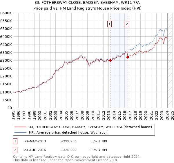 33, FOTHERSWAY CLOSE, BADSEY, EVESHAM, WR11 7FA: Price paid vs HM Land Registry's House Price Index