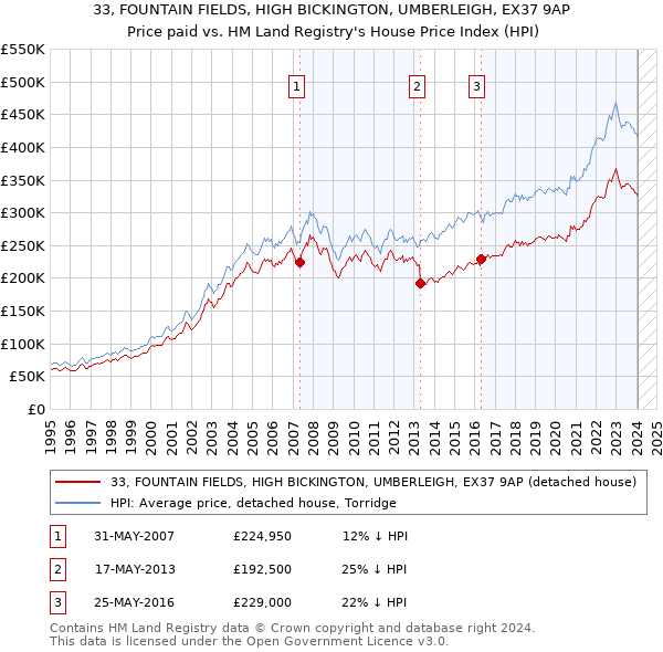 33, FOUNTAIN FIELDS, HIGH BICKINGTON, UMBERLEIGH, EX37 9AP: Price paid vs HM Land Registry's House Price Index