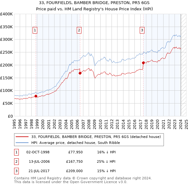 33, FOURFIELDS, BAMBER BRIDGE, PRESTON, PR5 6GS: Price paid vs HM Land Registry's House Price Index
