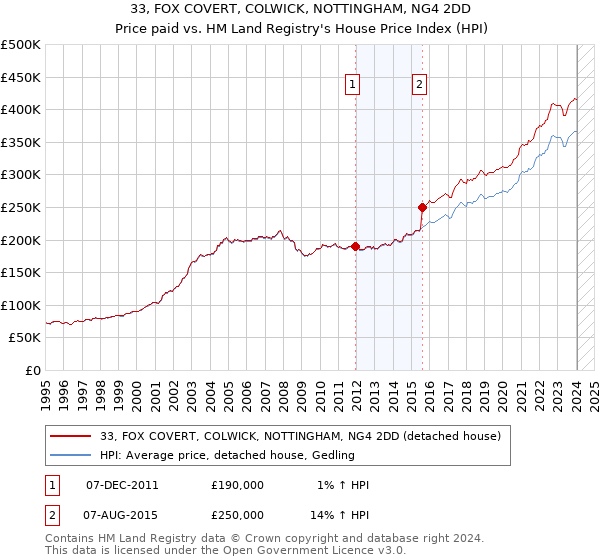 33, FOX COVERT, COLWICK, NOTTINGHAM, NG4 2DD: Price paid vs HM Land Registry's House Price Index