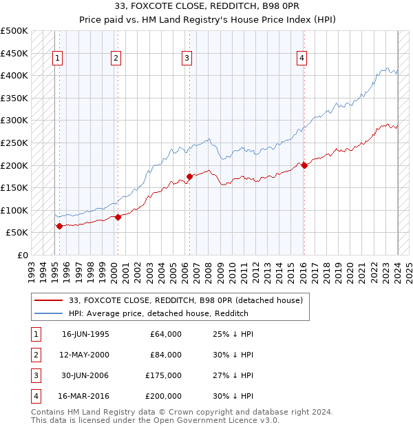 33, FOXCOTE CLOSE, REDDITCH, B98 0PR: Price paid vs HM Land Registry's House Price Index