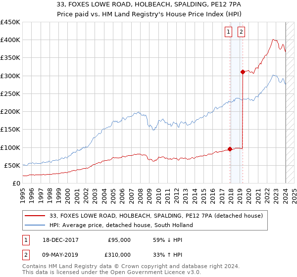 33, FOXES LOWE ROAD, HOLBEACH, SPALDING, PE12 7PA: Price paid vs HM Land Registry's House Price Index