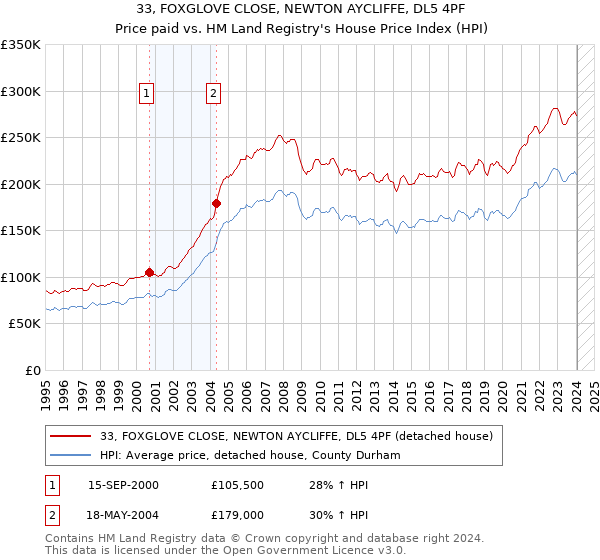33, FOXGLOVE CLOSE, NEWTON AYCLIFFE, DL5 4PF: Price paid vs HM Land Registry's House Price Index