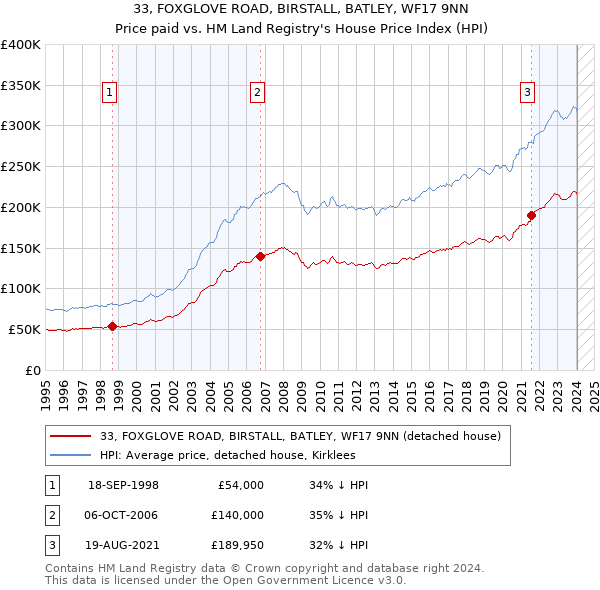 33, FOXGLOVE ROAD, BIRSTALL, BATLEY, WF17 9NN: Price paid vs HM Land Registry's House Price Index