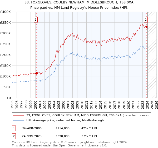 33, FOXGLOVES, COULBY NEWHAM, MIDDLESBROUGH, TS8 0XA: Price paid vs HM Land Registry's House Price Index