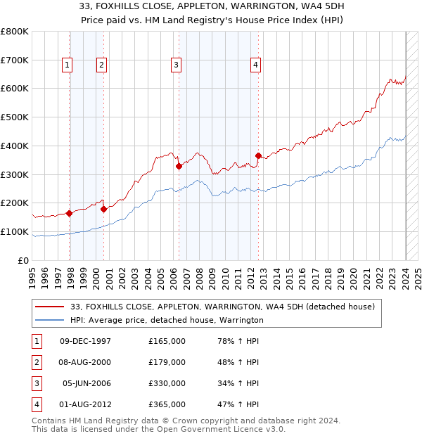 33, FOXHILLS CLOSE, APPLETON, WARRINGTON, WA4 5DH: Price paid vs HM Land Registry's House Price Index