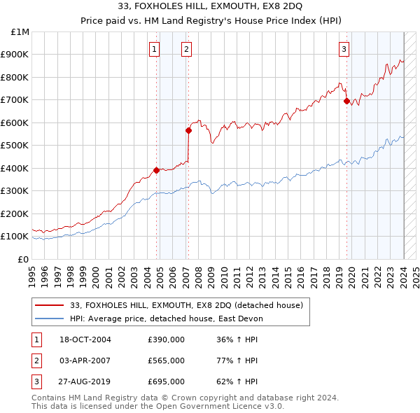 33, FOXHOLES HILL, EXMOUTH, EX8 2DQ: Price paid vs HM Land Registry's House Price Index