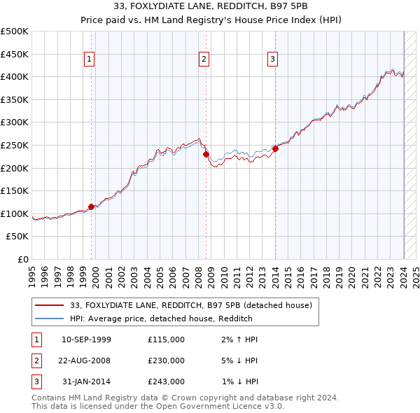 33, FOXLYDIATE LANE, REDDITCH, B97 5PB: Price paid vs HM Land Registry's House Price Index
