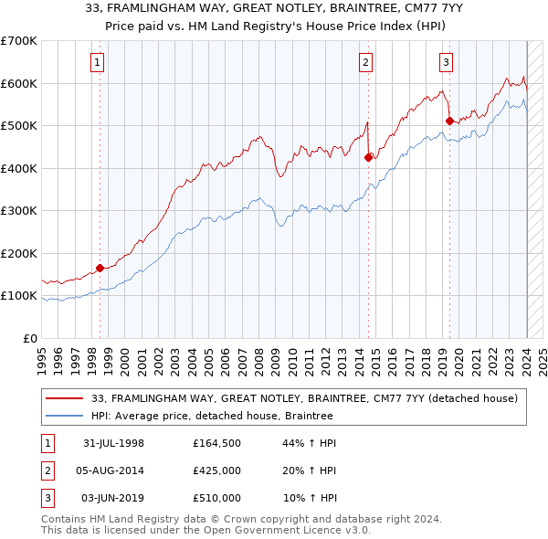 33, FRAMLINGHAM WAY, GREAT NOTLEY, BRAINTREE, CM77 7YY: Price paid vs HM Land Registry's House Price Index