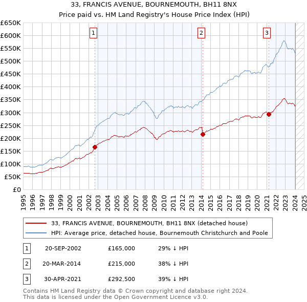 33, FRANCIS AVENUE, BOURNEMOUTH, BH11 8NX: Price paid vs HM Land Registry's House Price Index
