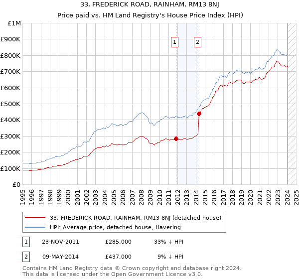 33, FREDERICK ROAD, RAINHAM, RM13 8NJ: Price paid vs HM Land Registry's House Price Index