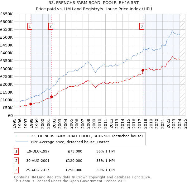 33, FRENCHS FARM ROAD, POOLE, BH16 5RT: Price paid vs HM Land Registry's House Price Index