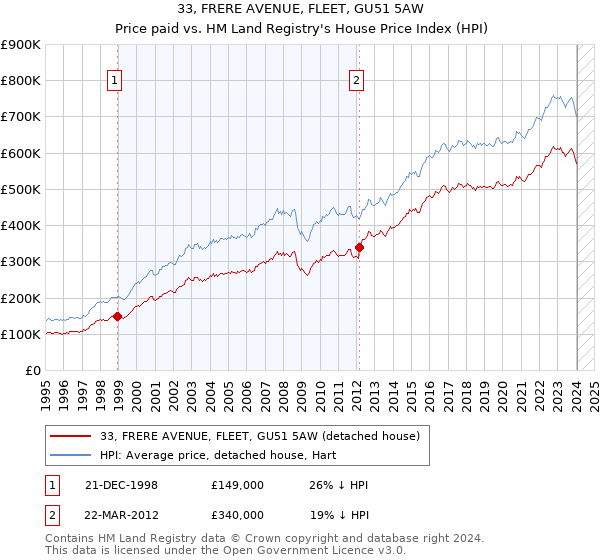 33, FRERE AVENUE, FLEET, GU51 5AW: Price paid vs HM Land Registry's House Price Index