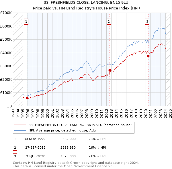 33, FRESHFIELDS CLOSE, LANCING, BN15 9LU: Price paid vs HM Land Registry's House Price Index