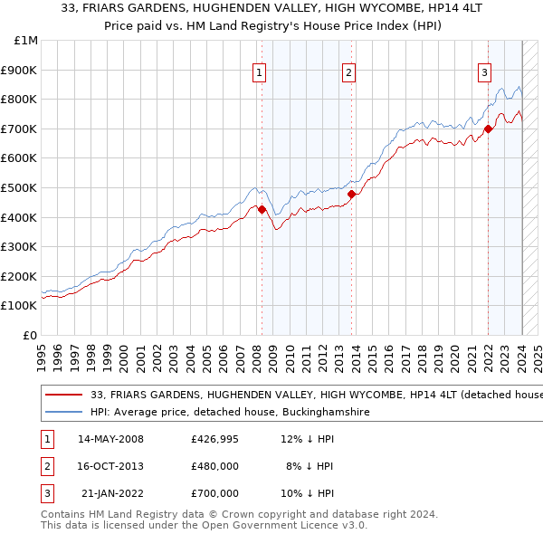 33, FRIARS GARDENS, HUGHENDEN VALLEY, HIGH WYCOMBE, HP14 4LT: Price paid vs HM Land Registry's House Price Index