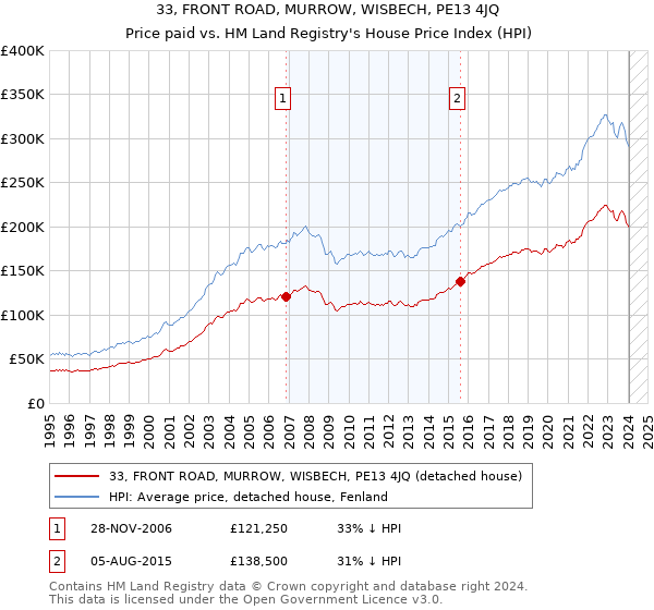 33, FRONT ROAD, MURROW, WISBECH, PE13 4JQ: Price paid vs HM Land Registry's House Price Index