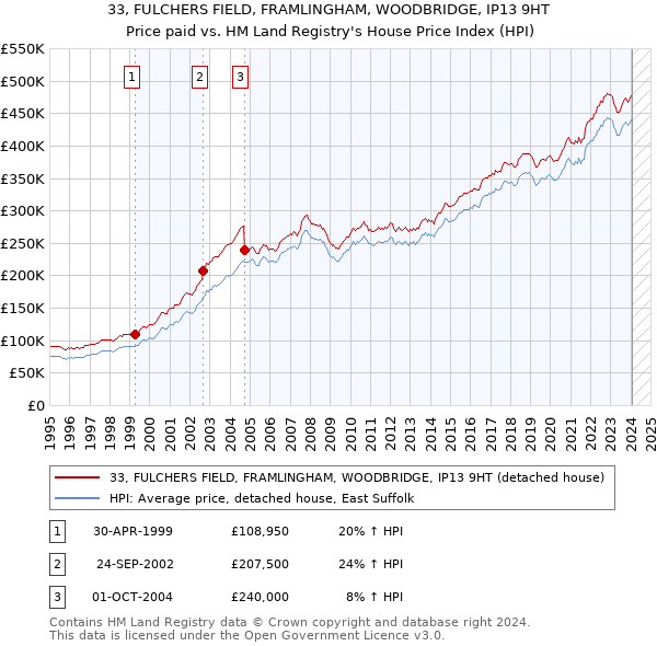 33, FULCHERS FIELD, FRAMLINGHAM, WOODBRIDGE, IP13 9HT: Price paid vs HM Land Registry's House Price Index