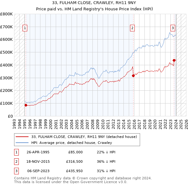 33, FULHAM CLOSE, CRAWLEY, RH11 9NY: Price paid vs HM Land Registry's House Price Index