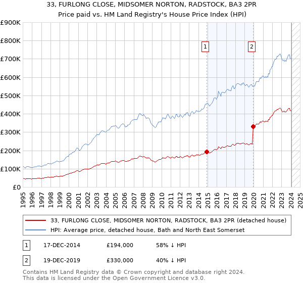 33, FURLONG CLOSE, MIDSOMER NORTON, RADSTOCK, BA3 2PR: Price paid vs HM Land Registry's House Price Index