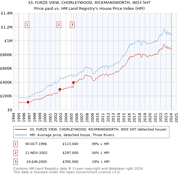 33, FURZE VIEW, CHORLEYWOOD, RICKMANSWORTH, WD3 5HT: Price paid vs HM Land Registry's House Price Index