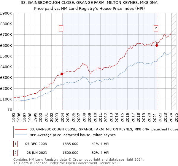 33, GAINSBOROUGH CLOSE, GRANGE FARM, MILTON KEYNES, MK8 0NA: Price paid vs HM Land Registry's House Price Index