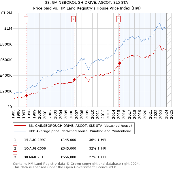 33, GAINSBOROUGH DRIVE, ASCOT, SL5 8TA: Price paid vs HM Land Registry's House Price Index