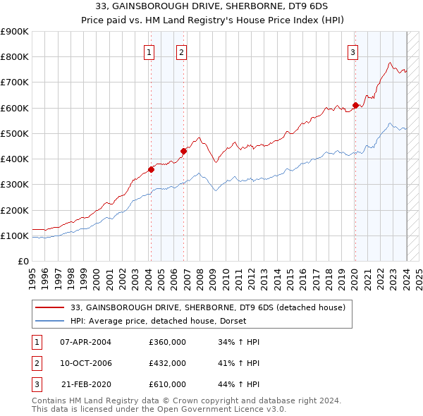 33, GAINSBOROUGH DRIVE, SHERBORNE, DT9 6DS: Price paid vs HM Land Registry's House Price Index