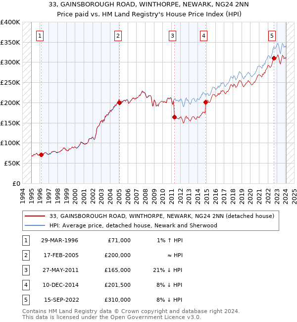 33, GAINSBOROUGH ROAD, WINTHORPE, NEWARK, NG24 2NN: Price paid vs HM Land Registry's House Price Index