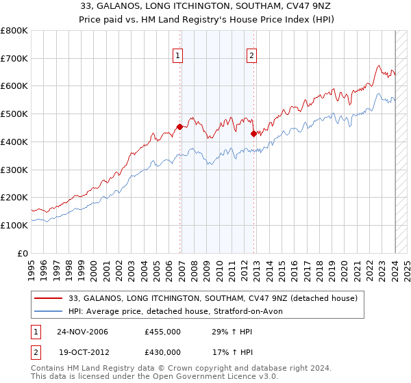 33, GALANOS, LONG ITCHINGTON, SOUTHAM, CV47 9NZ: Price paid vs HM Land Registry's House Price Index