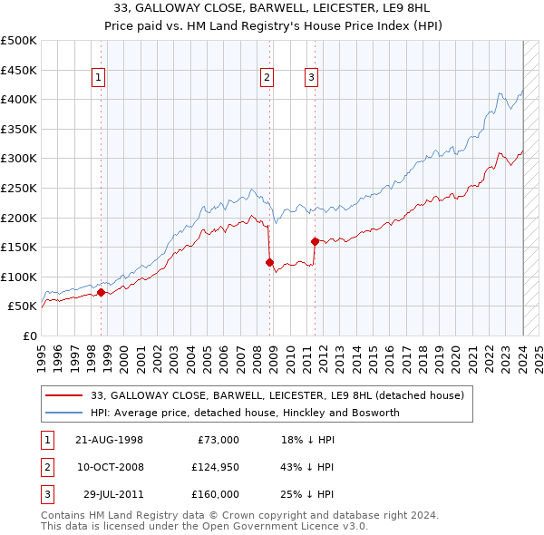 33, GALLOWAY CLOSE, BARWELL, LEICESTER, LE9 8HL: Price paid vs HM Land Registry's House Price Index