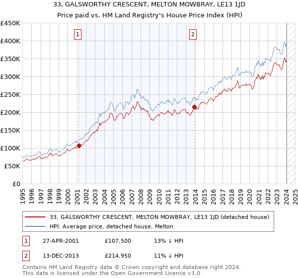 33, GALSWORTHY CRESCENT, MELTON MOWBRAY, LE13 1JD: Price paid vs HM Land Registry's House Price Index