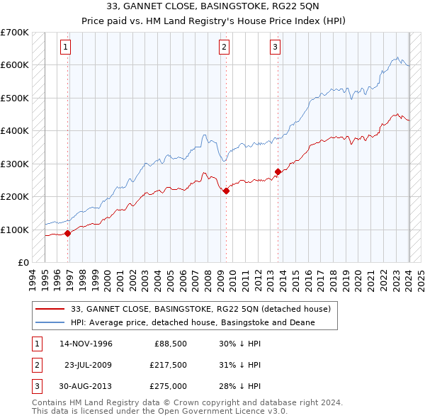 33, GANNET CLOSE, BASINGSTOKE, RG22 5QN: Price paid vs HM Land Registry's House Price Index