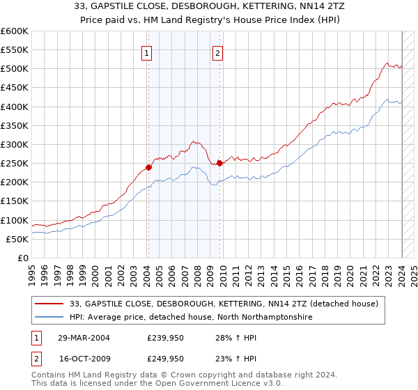 33, GAPSTILE CLOSE, DESBOROUGH, KETTERING, NN14 2TZ: Price paid vs HM Land Registry's House Price Index