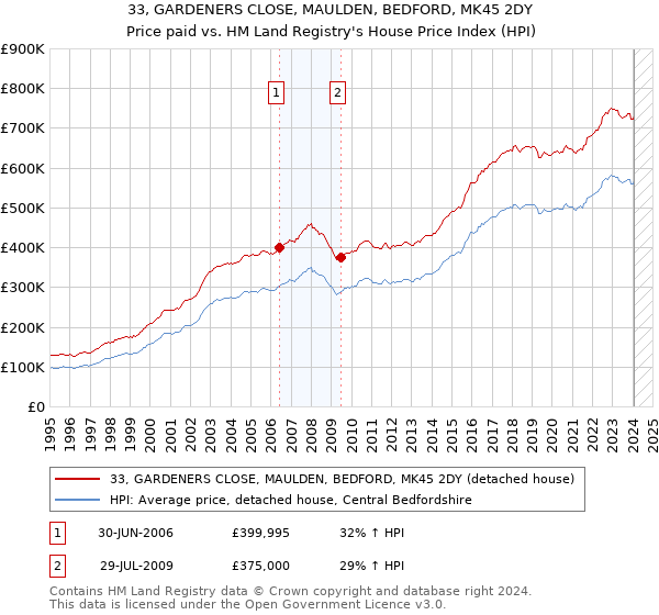 33, GARDENERS CLOSE, MAULDEN, BEDFORD, MK45 2DY: Price paid vs HM Land Registry's House Price Index