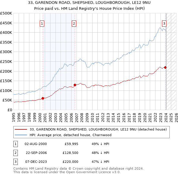 33, GARENDON ROAD, SHEPSHED, LOUGHBOROUGH, LE12 9NU: Price paid vs HM Land Registry's House Price Index