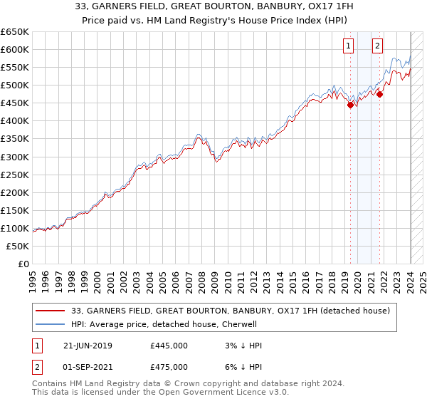 33, GARNERS FIELD, GREAT BOURTON, BANBURY, OX17 1FH: Price paid vs HM Land Registry's House Price Index
