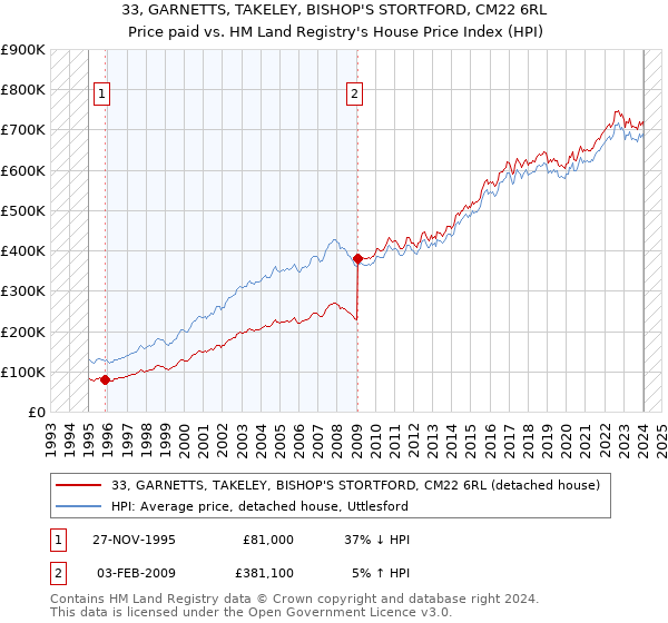 33, GARNETTS, TAKELEY, BISHOP'S STORTFORD, CM22 6RL: Price paid vs HM Land Registry's House Price Index
